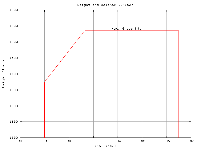 weight and balance envelope graph