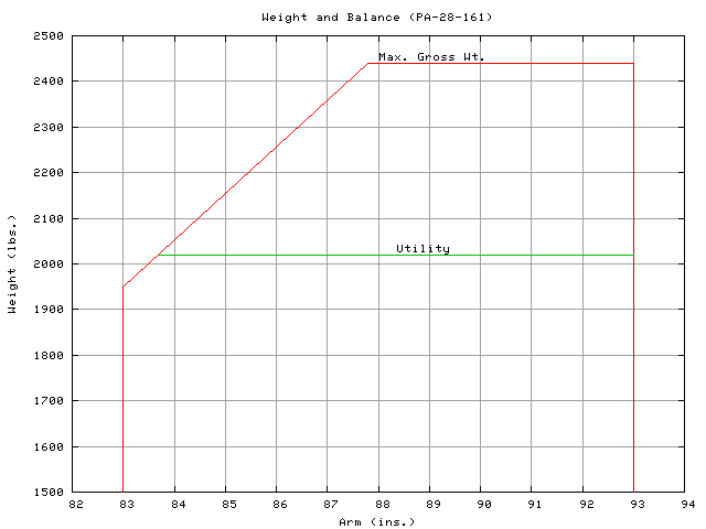 weight and balance envelope graph