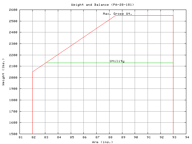 weight and balance envelope graph